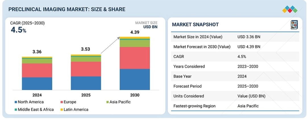 Preclinical Imaging Market to worth $4.39 billion by 2030