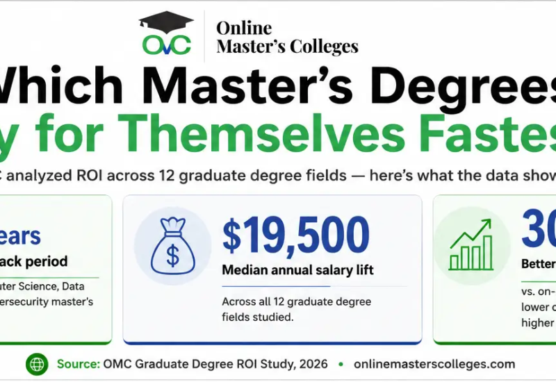 Graduate Degree ROI Study 2026 by OnlineMastersColleges.com (OMC)