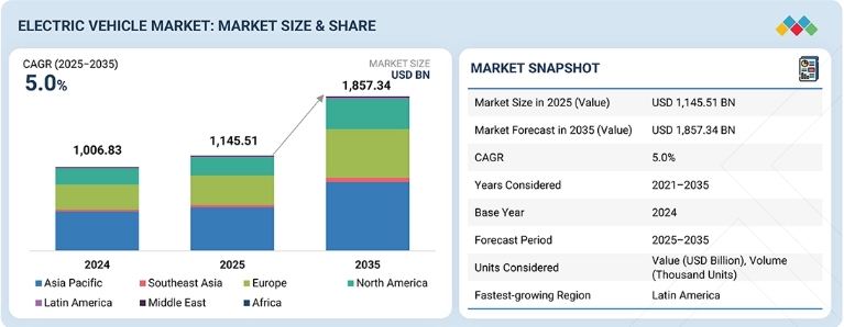 Electric Vehicle Market Size worth USD 1,857.34 billion by 2035