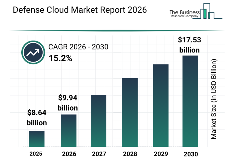 Defense Cloud Market Demonstrates Strong Growth Potential With 15.2% CAGR Forecast